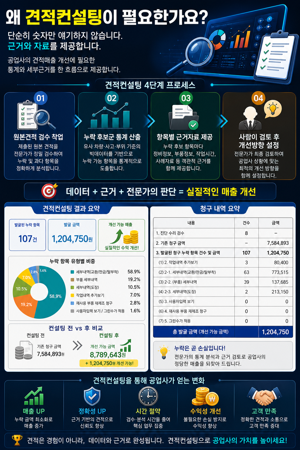 왜 견적컨설팅이 필요한지와 견적컨설팅 4단계 프로세스를 설명하는 인포그래픽